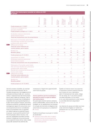 Lire et comprendre les rapports annuels 19
dans les comptes consolidés, par exemple
pour les instruments financiers, les im-
meubles de placement, les engagements de
prévoyance professionnelle, etc., constitue
certes un rapprochement des fonds propres
avec la valeur réelle de l’entreprise, mais la
plus-value de la plupart des immobilisations
corporelles ainsi que le goodwill généré sur
le plan interne (propres marques, savoir-faire,
activités de recherche, portefeuille de clients,
avantages par rapport à la concurrence, etc.)
ne sont pas (encore) pris en considération.
Faute d’une évaluation sûre, ce goodwill,
qui reflète finalement le potentiel d’avenir
du groupe, ne peut pas être porté à l’actif.
Pour les groupes cotés en bourse, c’est
donc leur capitalisation boursière (nombre
d’actions multiplié par le cours de bourse)
qui se rapproche le plus de leur valeur vénale
puisqu’elle représente les attentes des
investisseurs à l’égard de la capacité bénéfi-
ciaire future du groupe.
autres questions que les investisseurs
devraient se poser au sujet du tableau
des fonds propres:
De quels types d’actions (actions ordinaires,
actions préférentielles, actions à droit de vote
privilégié, etc.) le capital-actions se compose-
t-il, et quels sont les droits et obligations des
actionnaires et du groupe qui s’y rattachent?
	 Annexe
Quelle est la politique du groupe en matière
de dividendes?
	 Indications	éventuelles	dans	le	rapport		
	 d’activité	(mention	de	quotes-parts	de		
	 distributions),	déclarations	faites	lors	de		
	 l’assemblée	générale
Quelles ont été les raisons sous-jacentes
à l’acquisition d’actions propres (mesures
pour soutenir le cours, spéculation,
plans d’intéressement des cadres, obliga-
tion de rachat, etc.)? Les actions propres
sont-elles affectées à un but précis
(p. ex. pour des acquisitions ou des fusions)
ou sont-elles librement disponibles?
	 Annexe
Les réserves du groupe sont-elles soumises
à des restrictions légales en matière de
distribution et si oui, dans quelle mesure?
	 Annexe
Fonds propres au 1.1.2011
incidence du changement de
principes comptables
Fonds propres corrigés au 1.1.2011
dividendes versés aux actionnaires
achat d’actions propres
Total des transactions avec les propriétaires
réévaluation d’immeubles, après impôts
Perte technique résultant de la prévoyance
professionnelle, après impôts
différences de change
Total des autres éléments du
résultat global, après impôts
bénéfice net
Bénéfice global
Fonds propres au 31.12.2011
augmentation du capital
dividendes versés aux actionnaires
achat d’actions propres
Total des transactions avec les propriétaires
réévaluation d’immeubles, après impôts
Gain technique résultant de la prévoyance
professionnelle, après impôts
résultat de la couverture de transactions
futures, après impôts
différences de change
Total des autres éléments du
résultat global, après impôts
bénéfice net
Bénéfice global
Fonds propres au 31.12.2012
79
5
84
(9)
(1)
(10)
1
(1)
(2)
(2)
52
50
124
4
(15)
(3)
(14)
3
3
(5)
(3)
(2)
5
3
113
4
-
4
-
-
-
-
-
(2)
(2)
-
(2)
2
-
-
-
-
-
-
-
(3)
(3)
-
(3)
(1)
38
5
43
(9)
-
(9)
1
(1)
-
-
52
52
86
-
(15)
-
(15)
3
3
(5)
-
1
5
6
77
-
-
-
-
(1)
(1)
-
-
-
-
-
-
(1)
-
-
(3)
(3)
-
-
-
-
-
-
-
(4)
15
-
15
-
-
-
-
-
-
-
-
-
15
3
-
-
3
-
-
-
-
-
-
-
18
22
-
22
-
-
-
-
-
-
-
-
-
22
1
-
-
1
-
-
-
-
-
-
-
23
1
1
5
-
5
-
-
-
-
-
-
-
10
10
15
3
(3)
-
-
-
-
-
-
-
3
3
18
84
5
89
(9)
(1)
(10)
1
(1)
(2)
(2)
62
60
139
7
(18)
(3)
(14)
3
3
(5)
(3)
(2)
8
6
131
Tableau des fonds propres consolidé (en millions de CHF)
du groupe
Capital-actions
Réservesde
capital(agio)
Actionspropres
Bénéfices
reportés
Différences
dechange
cumulées
Total
sanslesintérêts
minoritaires
Intérêts
minoritaires
Total
aveclesintérêts
minoritaires
MentionslégalesAuditPrésentationdescomptesOrganederévisionAnnexeTableaudefinancementTableaudesfondspropresComptederésultatBilanGouvernanced‘entrepriseGénéralités
 