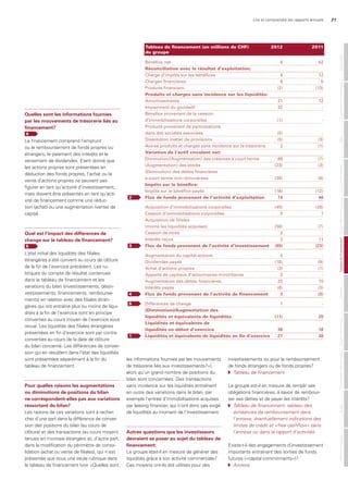 Lire et comprendre les rapports annuels 21
Quelles sont les informations fournies
par les mouvements de trésorerie liés au
financement?
4
Le financement comprend l’emprunt
ou le remboursement de fonds propres ou
étrangers, le paiement des intérêts et le
versement de dividendes. Etant donné que
les actions propres sont présentées en
déduction des fonds propres, l’achat ou la
vente d’actions propres ne peuvent pas
figurer en tant qu’activité d’investissement,
mais doivent être présentés en tant qu’acti-
vité de financement comme une réduc-
tion (achat) ou une augmentation (vente) de
capital.
Quel est l’impact des différences de
change sur le tableau de financement?
5
L’état initial des liquidités des filiales
étrangères a été converti au cours de clôture
de la fin de l’exercice précédent. Les ru-
briques du compte de résultat contenues
dans le tableau de financement et les
variations du bilan (investissements, désin-
vestissements, financements, rembourse-
ments) en relation avec des filiales étran-
gères qui ont entraîné plus ou moins de liqui-
dités à la fin de l’exercice sont en principe
converties au cours moyen de l’exercice sous
revue. Les liquidités des filiales étrangères
présentées en fin d’exercice sont par contre
converties au cours de la date de clôture
du bilan concerné. Les différences de conver-
sion qui en résultent dans l’état des liquidités
sont présentées séparément à la fin du
tableau de financement.
Pour quelles raisons les augmentations
ou diminutions de positions du bilan
ne correspondent-elles pas aux variations
ressortant du bilan?
Les raisons de ces variations sont à recher-
cher d’une part dans la différence de conver-
sion des positions du bilan (au cours de
clôture) et des transactions (au cours moyen)
tenues en monnaie étrangère et, d’autre part,
dans la modification du périmètre de conso-
lidation (achat ou vente de filiales), qui n’est
présentée que sous une seule rubrique dans
le tableau de financement (voir «Quelles sont
les informations fournies par les mouvements
de trésorerie liés aux investissements?»),
alors qu’un grand nombre de positions du
bilan sont concernées. Des transactions
sans incidence sur les liquidités entraînent
en outre des variations dans le bilan, par
exemple l’entrée d’immobilisations acquises
par leasing financier, qui n’ont donc pas exigé
de liquidités au moment de l’investissement.
autres questions que les investisseurs
devraient se poser au sujet du tableau de
financement:
Le groupe était-il en mesure de générer des
liquidités grâce à son activité commerciale?
Ces moyens ont-ils été utilisés pour des
investissements ou pour le remboursement
de fonds étrangers ou de fonds propres?
	 Tableau	de	financement
Le groupe est-il en mesure de remplir ses
obligations financières, à savoir de rembour-
ser ses dettes et de payer les intérêts?
	 Tableau	de	financement,	tableau	des		
	 échéances	de	remboursement	dans		
	 l’annexe,	éventuellement	indications	des		
	 limites	de	crédit	et	«free	cashflow»	dans		
	 l’annexe	ou	dans	le	rapport	d’activités
Existe-t-il des engagements d’investissement
importants entraînant des sorties de fonds
futures («capital commitments»)?
	 Annexe
bénéfice net
Réconciliation avec le résultat d’exploitation:
Charge d’impôts sur les bénéfices
Charges financières
Produits financiers
Produits et charges sans incidence sur les liquidités:
amortissements
impairment du goodwill
bénéfice provenant de la cession
d’immobilisations corporelles
Produits provenant de participations
dans des sociétés associées
dissolution (nette) de provisions
autres produits et charges sans incidence sur la trésorerie
Variation de l’actif circulant net:
diminution/(augmentation) des créances à court terme
(augmentation) des stocks
(diminution) des dettes financières
à court terme non rémunérées
Impôts sur le bénéfice:
impôts sur le bénéfice payés
Flux de fonds provenant de l’activité d’exploitation
acquisition d’immobilisations corporelles
Cession d’immobilisations corporelles
acquisition de filiales
(moins les liquidités acquises)
Cession de titres
intérêts reçus
Flux de fonds provenant de l’activité d’investissement
augmentation du capital-actions
dividendes payés
achat d’actions propres
apports de capitaux d’actionnaires minoritaires
augmentation des dettes financières
intérêts payés
Flux de fonds provenant de l’activité de financement
différences de change
(Diminution)/Augmentation des
liquidités et équivalents de liquidités
Liquidités et équivalents de
liquidités en début d’exercice
Liquidités et équivalents de liquidités en fin d’exercice
8
4
9
(2)
21
32
(1)
(5)
(5)
2
89
(23)
(39)
(16)
74
(40)
3
(56)
2
2
(89)
4
(18)
(3)
3
25
(8)
3
1
(11)
38
27
2
3
4
5
1
62
12
5
(13)
12
-
-
-
(3)
(1)
(7)
(3)
(6)
(12)
46
(28)
1
(7)
-
11
(23)
-
(9)
(1)
-
10
(3)
(3)
-
20
18
38
Tableau de financement (en millions de CHF)
du groupe
2012 2011
MentionslégalesAuditPrésentationdescomptesOrganederévisionAnnexeTableaudefinancementTableaudesfondspropresComptederésultatBilanGouvernanced‘entrepriseGénéralités
 