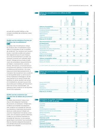 Lire et comprendre les rapports annuels 23
annuels de la société holding ou des
comptes consolidés des entreprises cotées
en bourse).
Quelles sont les indications fournies par
le tableau des immobilisations?
1
Le tableau des immobilisations indique
les variations des immobilisations corpo-
relles et incorporelles et des immeubles
de rendement. Ces variations sont souvent
brutes, c’est-à-dire qu’elles sont présen-
tées séparément pour le coût d’acquisi-
tion et les amortissements cumulés. Les
rubriques suivantes sont indiquées sépa-
rément: changements au niveau du péri-
mètre de consolidation (acquisition/vente
de filiales), investissements, cessions
(ventes, éliminations), amortissements et
amortissements spéciaux («impairments»)
et différences de conversion. Les inves-
tissements et les désinvestissements, à
l’exception des transactions sans incidence
sur les liquidités (achat ou vente sous la
forme d’opérations d’échange ou de lea-
sing financier) et en tenant compte des
bénéfices et pertes résultant des sorties
d’immobilisations, devraient pouvoir être
réconciliés avec le tableau de financement.
Selon les normes internationales, ces
opérations sans incidence sur les liquidités
doivent être expliquées.
Quelles sont les conclusions que
l’on peut tirer du tableau des provisions?
2
Le tableau des provisions indique, pour
chacune des catégories importantes
de provisions, la constitution, l’emploi sans
incidence sur le résultat et la dissolution
avec incidence sur le résultat de l’exercice.
Les dissolutions importantes de provisions
devenues inutiles peuvent indiquer soit
une erreur d’appréciation lors de leur consti-
tution, soit une évolution positive inattendue.
Si elles ont une influence importante sur
le résultat de l’exercice, un commentaire
devrait figurer à cet endroit. Les incertitudes
liées aux diverses catégories de provisions
et la période prévue pour la sortie de fonds
devraient être indiquées.
Valeurs d’acquisition
etat au 01.01.2012
entrées provenant d’acquisitions
investissements
réévaluations
Cessions
différences de change
Etat au 31.12.2012
Amortissements cumulés
et impairment
etat au 01.01.2012
amortissements
dépréciation de valeur (impairment)
amortissements cumulés
sur cessions
différences de change
Etat au 31.12.2012
Valeurs comptables nettes
etat au 01.01.2012
etat au 31.12.2012
1 Tableau des immobilisations (en millions de CHF)1
du groupe
168
11
40
4
(8)
-
215
74
21
-
(6)
-
89
94
126
74
1
20
-
(8)
-
87
49
19
-
(6)
-
62
25
25
94
10
20
4
-
-
128
25
2
-
-
-
27
69
101
44
97
-
-
-
-
141
-
-
32
-
-
32
44
109
212
108
40
4
(8)
-
356
74
21
32
(6)
-
121
138
235
Immeubles
Autres
immobilisations
corporelles
total
immobilisations
corporelles
Goodwill
total
etat au 01.01.2012
Constitution
emplois
dissolution
entrées provenant d’acquisitions
Etat au 31.12.2012
2 Tableau des provisions (en millions de CHF)
du groupe
4
1
(1)
(3)
-
1
7
2
0
(4)
2
7
1
-
-
(1)
-
-
12
3
(1)
(8)
2
8
Garanties
Litiges
Autres
provisions
total
3
liquidités
Créances
stocks
immobilisations corporelles
dettes à court terme non rémunérées
dettes financières
Provisions
impôts différés et actifs, nets
Total des actifs
nets/(engagements nets) repris
Goodwill
Total prix d’achat
moins liquidités reprises
Sorties de fonds, nettes
8
27
20
11
(1)
(86)
(2)
(10)
(33)
97
64
(8)
56
1
2
5
2
(2)
-
(1)
(1)
6
2
8
(1)
7
Acquisitions de sociétés consolidées
(en millions de CHF) du groupe
2012 2011
1
	Le	même	tableau	des	variations	doit	aussi	être	publié	pour	l’exercice	précédent.
MentionslégalesAuditPrésentationdescomptesOrganederévisionAnnexeTableaudefinancementTableaudesfondspropresComptederésultatBilanGouvernanced‘entrepriseGénéralités
2012
2012
 