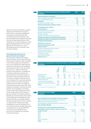 Lire et comprendre les rapports annuels 25
Selon les normes internationales, les pertes
reportées dont l’effet positif n’a pas été
porté à l’actif en raison des possibilités de
compensation incertaines doivent être
mentionnées avec leurs échéances. Cela
permet de déterminer la réduction potentielle
future de la charge fiscale effective. Dans
l’exemple fourni, on peut compter sur un allé-
gement fiscal potentiel de CHF 8,3 millions
(36% de CHF 23 millions) si, à l’avenir,
des bénéfices peuvent compenser toutes
les pertes reportées.
Qu’indiquent les données sur la
gestion financière des risques?
Les données sur la gestion des risques
doivent renseigner sur les risques financiers,
notamment les risques de crédit, de liquidité
et de marché auxquels une entreprise fait
face et sur la manière dont celle-ci gère ces
risques. Ces informations sont essentielles
pour le lecteur du bilan, car les instruments
financiers (p. ex. créances résultant de
livraisons et de prestations, immobilisations
financières ou dérivés) constituent sou-
vent des positions importantes du bilan en
termes de montants et peuvent donc avoir
une influence notable sur l’évolution future
d’une entreprise. Font notamment partie des
risques de marché le risque de change et
le risque de taux d’intérêt. A cet égard, les
entreprises doivent publier dans l’annexe des
analyses de sensibilité, c’est-à-dire les consé-
quences futures possibles sur le résultat
financier et les fonds propres pouvant résul-
ter des variations des cours de change et
des taux d’intérêt. Pour évaluer le risque de
liquidité, des indications doivent être fournies
sur les échéances contractuelles des enga-
gements financiers. Les données relatives
au risque de crédit doivent montrer s’il existe
une concentration importante de risques
de défaillance au sein de l’entreprise (p. ex.
au niveau des créances résultant de livraisons
et de prestations). Les Swiss GAAP RPC
ne contiennent pas d’exigence quant
à la fourniture d’indications sur la gestion
financière des risques.
Taux d’impôt moyen escompté au sein du groupe
effet des charges non déductibles sur le plan fiscal
effet de produits exonérés d’impôts
Compensation de reports de pertes non portés à l’actif
Taux d’impôt effectif
Echéance des reports de pertes fiscalement
imputables, dont l’incidence fiscale n’a pas été
portée à l’actif:
2013
2014
2015
2016
2017 ou plus tard
Total
en %
36
5
(1)
(7)
33
en millions
de CHF
3
5
-
4
11
23
en %
31
-
(10)
(5)
16
en millions
de CHF
4
5
-
4
11
24
Justificatif du taux d’impôt
du groupe
2012 20116
Détermination de l’excédent:
Valeur actualisée des engagements de prévoyance
Valeur vénale de la fortune
Excédent
dont part non portée à l’actif
Avoirs de prévoyance portés à l’actif
Composition des charges
de prévoyance:
accroissement des prestations
Cotisations des employés
Charges d’intérêts
rendement attendu des investissements
Charges des plans à primauté des prestations
Charges des plans à primauté des cotisations
Charges de prévoyance
Détails des avoirs de
prévoyance portés à l’actif:
Avoir au 01.01
Charges comptabilisées pour les plans
à primauté des prestations
Cotisations de l’employeur
Prestations versées
Gain (Perte) technique
Avoir au 31.12
(275)
309
34
(26)
8
16
(5)
4
(4)
11
5
16
10
(11)
8
(2)
3
8
(280)
320
40
(30)
10
18
(5)
3
(4)
12
4
16
10
(12)
14
(1)
(1)
10
Charges et avoirs de prévoyance (en millions de CHF)
du groupe
2012 20114
Prêts bancaires
Hypothèques
autres dettes rémunérées
dettes résultant de
livraisons et de prestations
instruments financiers dérivés
Total
1
	y.c.	les	paiements	d’intérêt	estimés
5 Echéances contractuelles des dettes financières (en millions de CHF)
du groupe
34
4
18
-
3
59
15
14
4
62
2
97
116
93
29
62
20
320
113
90
27
62
19
311
67
54
1
-
9
131
-
21
6
-
6
33
Valeur
comptable
Paiements
contractuels1
Echéance (années)
Jusqu’à 1 De 1 à 2 De 3 à 5 Plus de 5
MentionslégalesAuditPrésentationdescomptesOrganederévisionAnnexeTableaudefinancementTableaudesfondspropresComptederésultatBilanGouvernanced‘entrepriseGénéralités
2012
 