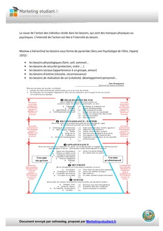 Document envoyé par celineslag, proposé par Marketing-etudiant.fr
La cause de l’action des individus réside dans les besoins, qui sont des manques physiques ou
psychiques. L’intensité de l’action est liée à l’intensité du besoin.
Maslow a hiérarchisé les besoins sous forme de pyramide (Vers une Psychologie de l’être, Fayard,
1972) :
• les besoins physiologiques (faim, soif, sommeil...
• les besoins de sécurité (protection, ordre ... )
• les besoins sociaux (appartenance à un groupe, amour)
• les besoins d'estime (réussite, reconnaissance)
• les besoins de réalisation de soi (créativité, développement personnel...
 