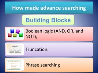 How made advance searching
Boolean logic (AND, OR, and
NOT),
Truncation.
Phrase searching
Building Blocks