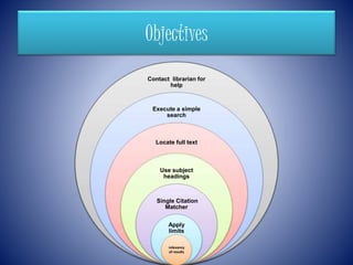 Objectives
Contact librarian for
help
Execute a simple
search
Locate full text
Use subject
headings
Single Citation
Matcher
Apply
limits
relevancy
of results
