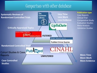 Less Time
Less Work
Less Evidence
More Time
More Work
More Evidence
Systematic Reviews of
Randomized Controlled Trials
Critically Appraised Topics
Randomized Controlled Trials
Case Controlled
Studies
Publication type
Case Reports
Clinical Trial
Comparative Study
Evaluation Studies
Meta-Analysis
Validation Studies
Comparison with other database