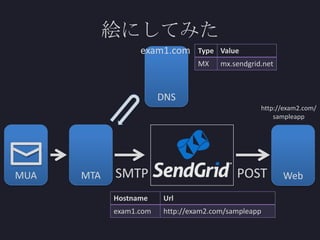 絵にしてみた
exam1.com

Type Value
MX

mx.sendgrid.net

DNS
http://exam2.com/
sampleapp

MUA

MTA

SMTP

POST

Hostname

Url

exam1.com

http://exam2.com/sampleapp

Web

 