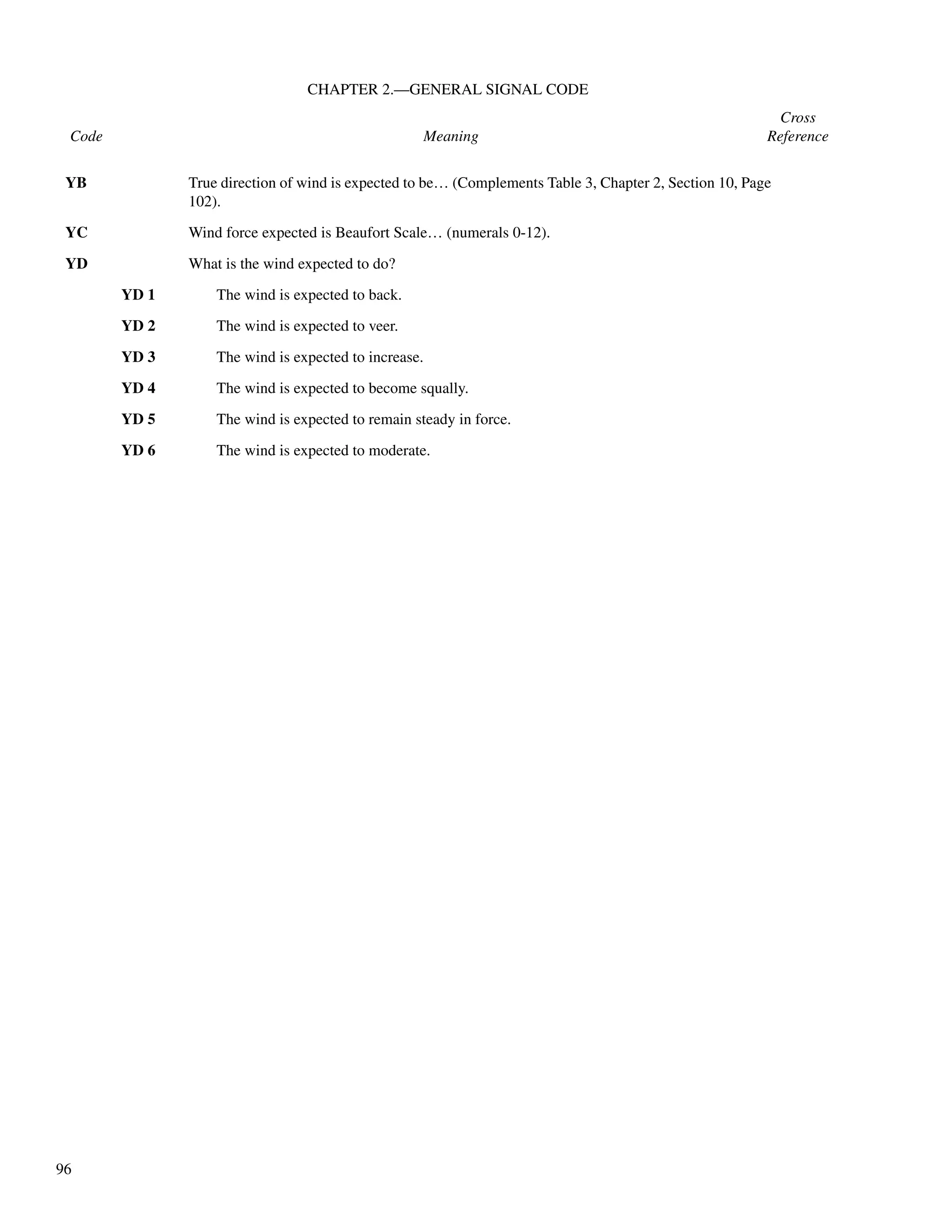 96
CHAPTER 2.—GENERAL SIGNAL CODE
Cross
Code Meaning Reference
YB True direction of wind is expected to be… (Complements Table 3, Chapter 2, Section 10, Page
102).
YC Wind force expected is Beaufort Scale… (numerals 0-12).
YD What is the wind expected to do?
YD 1 The wind is expected to back.
YD 2 The wind is expected to veer.
YD 3 The wind is expected to increase.
YD 4 The wind is expected to become squally.
YD 5 The wind is expected to remain steady in force.
YD 6 The wind is expected to moderate.
 