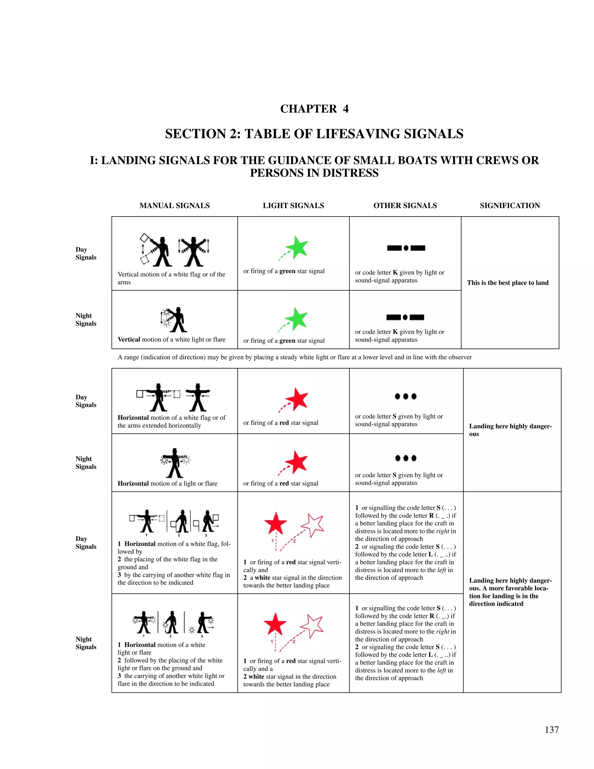 137
CHAPTER 4
SECTION 2: TABLE OF LIFESAVING SIGNALS
I: LANDING SIGNALS FOR THE GUIDANCE OF SMALL BOATS WITH CREWS OR
PERSONS IN DISTRESS
MANUAL SIGNALS LIGHT SIGNALS OTHER SIGNALS SIGNIFICATION
Day
Signals
Vertical motion of a white flag or of the
arms
or firing of a green star signal or code letter K given by light or
sound-signal apparatus This is the best place to land
Night
Signals
Vertical motion of a white light or flare or firing of a green star signal
or code letter K given by light or
sound-signal apparatus
A range (indication of direction) may be given by placing a steady white light or flare at a lower level and in line with the observer
Day
Signals
Horizontal motion of a white flag or of
the arms extended horizontally or firing of a red star signal
or code letter S given by light or
sound-signal apparatus Landing here highly danger-
ous
Night
Signals
Horizontal motion of a light or flare or firing of a red star signal
or code letter S given by light or
sound-signal apparatus
Day
Signals 1 Horizontal motion of a white flag, fol-
lowed by
2 the placing of the white flag in the
ground and
3 by the carrying of another white flag in
the direction to be indicated
1 or firing of a red star signal verti-
cally and
2 a white star signal in the direction
towards the better landing place
1 or signalling the code letter S (. . . )
followed by the code letter R (. _ .) if
a better landing place for the craft in
distress is located more to the right in
the direction of approach
2 or signaling the code letter S (. . . )
followed by the code letter L (. _ ..) if
a better landing place for the craft in
distress is located more to the left in
the direction of approach Landing here highly danger-
ous. A more favorable loca-
tion for landing is in the
direction indicated
Night
Signals 1 Horizontal motion of a white
light or flare
2 followed by the placing of the white
light or flare on the ground and
3 the carrying of another white light or
flare in the direction to be indicated
1 or firing of a red star signal verti-
cally and a
2 white star signal in the direction
towards the better landing place
1 or signalling the code letter S (. . . )
followed by the code letter R (. _.) if
a better landing place for the craft in
distress is located more to the right in
the direction of approach
2 or signaling the code letter S (. . . )
followed by the code letter L (. _ ..) if
a better landing place for the craft in
distress is located more to the left in
the direction of approach
 
