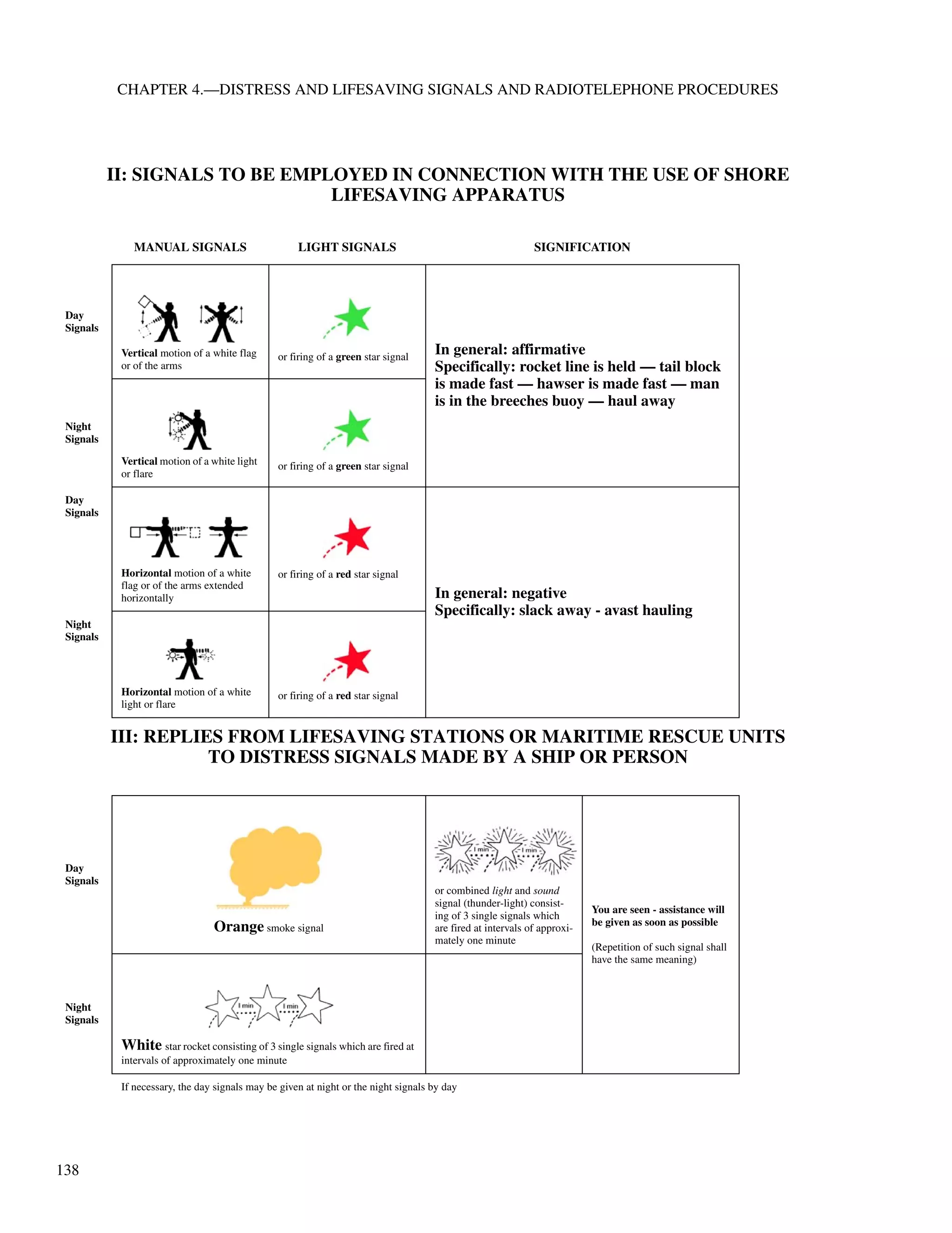 138
CHAPTER 4.—DISTRESS AND LIFESAVING SIGNALS AND RADIOTELEPHONE PROCEDURES
II: SIGNALS TO BE EMPLOYED IN CONNECTION WITH THE USE OF SHORE
LIFESAVING APPARATUS
III: REPLIES FROM LIFESAVING STATIONS OR MARITIME RESCUE UNITS
TO DISTRESS SIGNALS MADE BY A SHIP OR PERSON
MANUAL SIGNALS LIGHT SIGNALS SIGNIFICATION
Day
Signals
Vertical motion of a white flag
or of the arms
or firing of a green star signal
In general: affirmative
Specifically: rocket line is held — tail block
is made fast — hawser is made fast — man
is in the breeches buoy — haul away
Night
Signals
Vertical motion of a white light
or flare
or firing of a green star signal
Day
Signals
Horizontal motion of a white
flag or of the arms extended
horizontally
or firing of a red star signal
In general: negative
Specifically: slack away - avast hauling
Night
Signals
Horizontal motion of a white
light or flare
or firing of a red star signal
Day
Signals
Orange smoke signal
or combined light and sound
signal (thunder-light) consist-
ing of 3 single signals which
are fired at intervals of approxi-
mately one minute
You are seen - assistance will
be given as soon as possible
(Repetition of such signal shall
have the same meaning)
Night
Signals
White star rocket consisting of 3 single signals which are fired at
intervals of approximately one minute
If necessary, the day signals may be given at night or the night signals by day
 