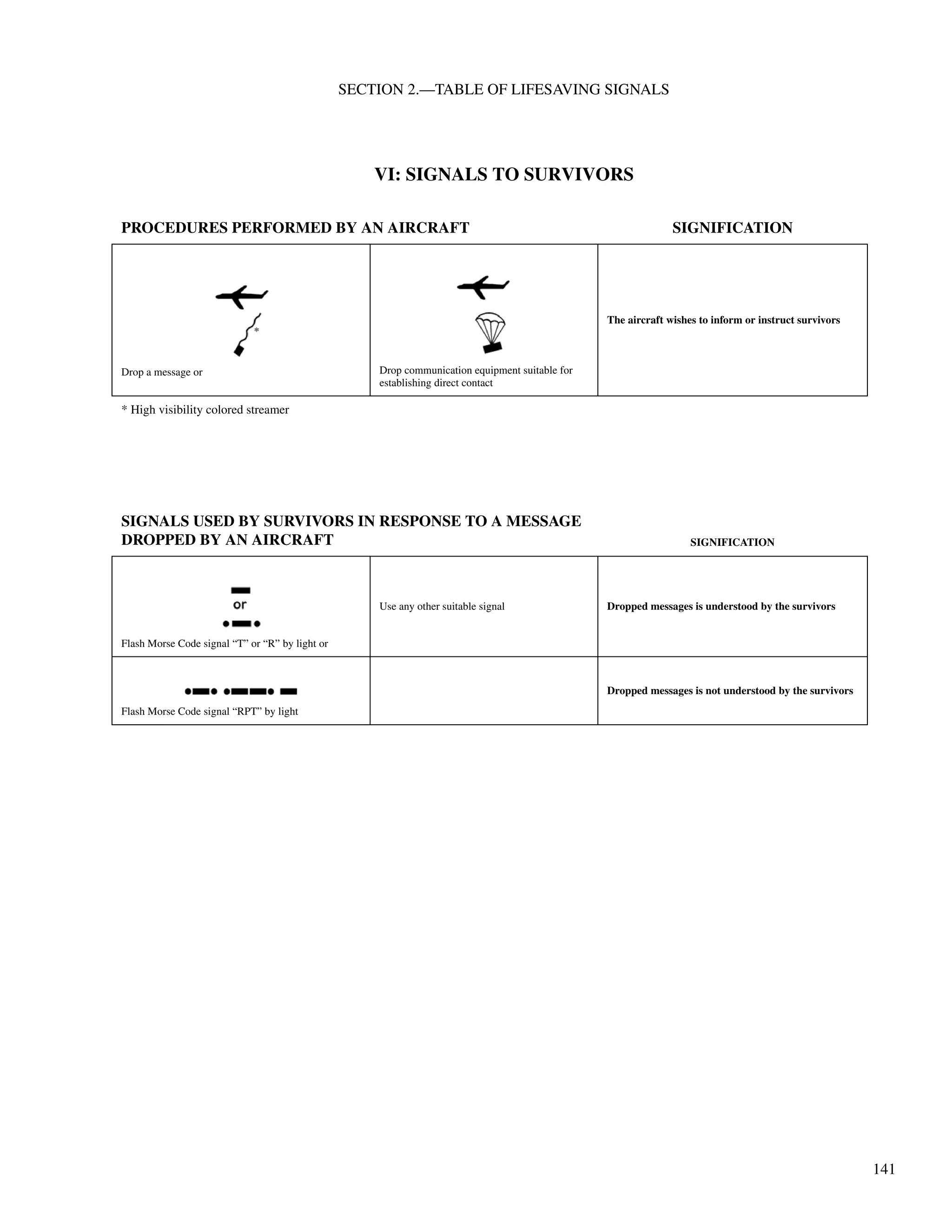 141
SECTION 2.—TABLE OF LIFESAVING SIGNALS
VI: SIGNALS TO SURVIVORS
PROCEDURES PERFORMED BY AN AIRCRAFT SIGNIFICATION
Drop a message or Drop communication equipment suitable for
establishing direct contact
The aircraft wishes to inform or instruct survivors
* High visibility colored streamer
SIGNALS USED BY SURVIVORS IN RESPONSE TO A MESSAGE
DROPPED BY AN AIRCRAFT SIGNIFICATION
Flash Morse Code signal “T” or “R” by light or
Use any other suitable signal Dropped messages is understood by the survivors
Flash Morse Code signal “RPT” by light
Dropped messages is not understood by the survivors
 