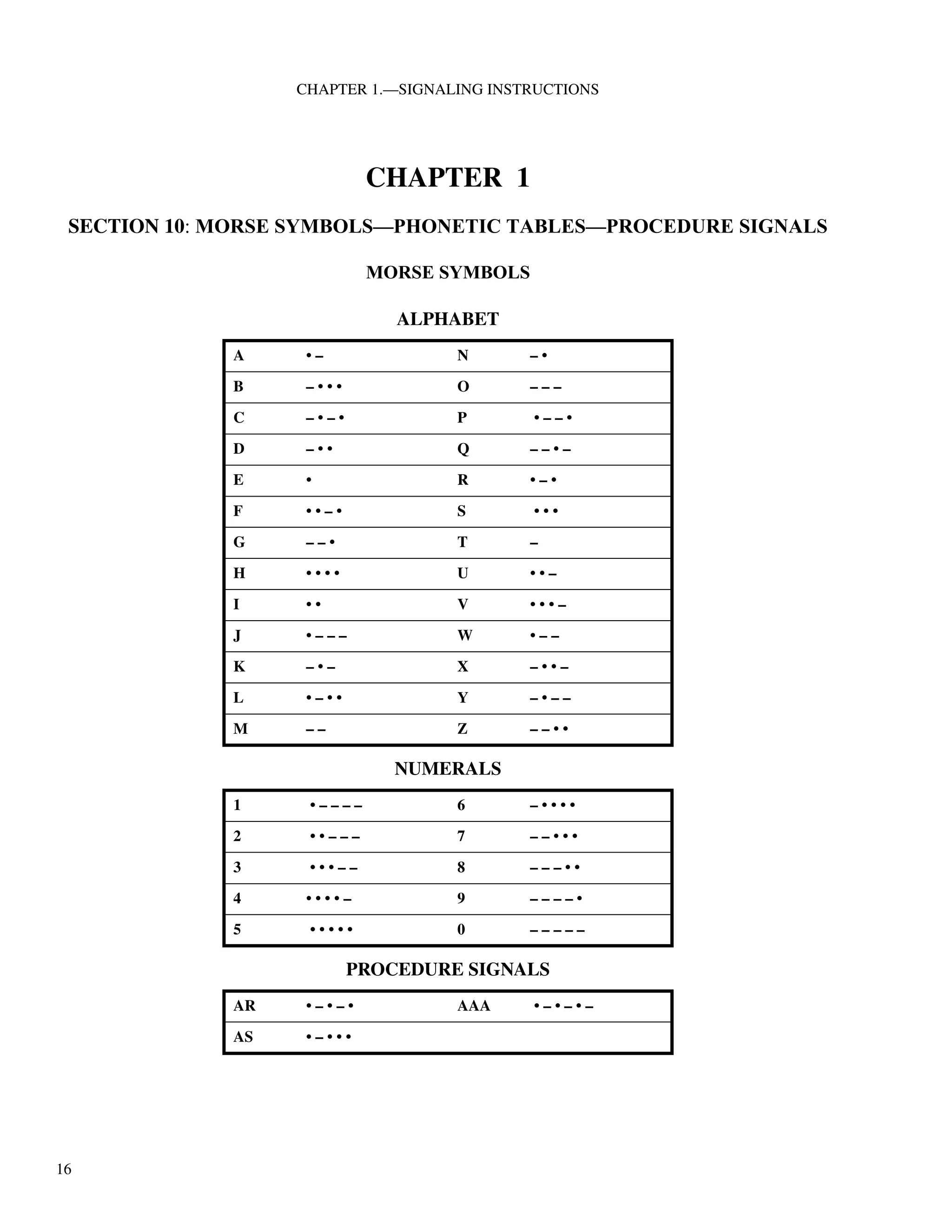 16
CHAPTER 1.—SIGNALING INSTRUCTIONS
CHAPTER 1
SECTION 10: MORSE SYMBOLS—PHONETIC TABLES—PROCEDURE SIGNALS
MORSE SYMBOLS
ALPHABET
A • – N – •
B – • • • O – – –
C – • – • P • – – •
D – • • Q – – • –
E • R • – •
F • • – • S • • •
G – – • T –
H • • • • U • • –
I • • V • • • –
J • – – – W • – –
K – • – X – • • –
L • – • • Y – • – –
M – – Z – – • •
NUMERALS
1 • – – – – 6 – • • • •
2 • • – – – 7 – – • • •
3 • • • – – 8 – – – • •
4 • • • • – 9 – – – – •
5 • • • • • 0 – – – – –
PROCEDURE SIGNALS
AR • – • – • AAA • – • – • –
AS • – • • •
 