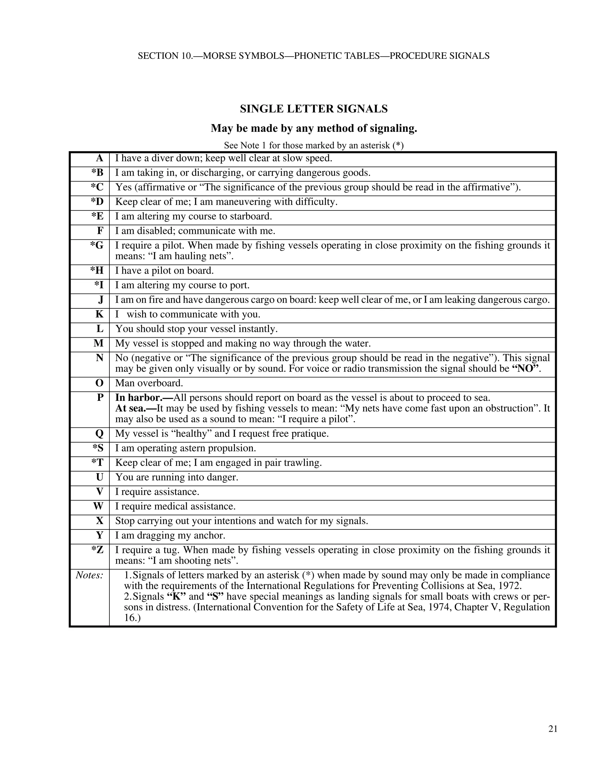 21
SECTION 10.—MORSE SYMBOLS—PHONETIC TABLES—PROCEDURE SIGNALS
SINGLE LETTER SIGNALS
May be made by any method of signaling.
See Note 1 for those marked by an asterisk (*)
A I have a diver down; keep well clear at slow speed.
*B I am taking in, or discharging, or carrying dangerous goods.
*C Yes (affirmative or “The significance of the previous group should be read in the affirmative”).
*D Keep clear of me; I am maneuvering with difficulty.
*E I am altering my course to starboard.
F I am disabled; communicate with me.
*G I require a pilot. When made by fishing vessels operating in close proximity on the fishing grounds it
means: “I am hauling nets”.
*H I have a pilot on board.
*I I am altering my course to port.
J I am on fire and have dangerous cargo on board: keep well clear of me, or I am leaking dangerous cargo.
K I wish to communicate with you.
L You should stop your vessel instantly.
M My vessel is stopped and making no way through the water.
N No (negative or “The significance of the previous group should be read in the negative”). This signal
may be given only visually or by sound. For voice or radio transmission the signal should be “NO”.
O Man overboard.
P In harbor.—All persons should report on board as the vessel is about to proceed to sea.
At sea.—It may be used by fishing vessels to mean: “My nets have come fast upon an obstruction”. It
may also be used as a sound to mean: “I require a pilot”.
Q My vessel is “healthy” and I request free pratique.
*S I am operating astern propulsion.
*T Keep clear of me; I am engaged in pair trawling.
U You are running into danger.
V I require assistance.
W I require medical assistance.
X Stop carrying out your intentions and watch for my signals.
Y I am dragging my anchor.
*Z I require a tug. When made by fishing vessels operating in close proximity on the fishing grounds it
means: “I am shooting nets”.
Notes: 1.Signals of letters marked by an asterisk (*) when made by sound may only be made in compliance
with the requirements of the International Regulations for Preventing Collisions at Sea, 1972.
2.Signals “K” and “S” have special meanings as landing signals for small boats with crews or per-
sons in distress. (International Convention for the Safety of Life at Sea, 1974, Chapter V, Regulation
16.)
 
