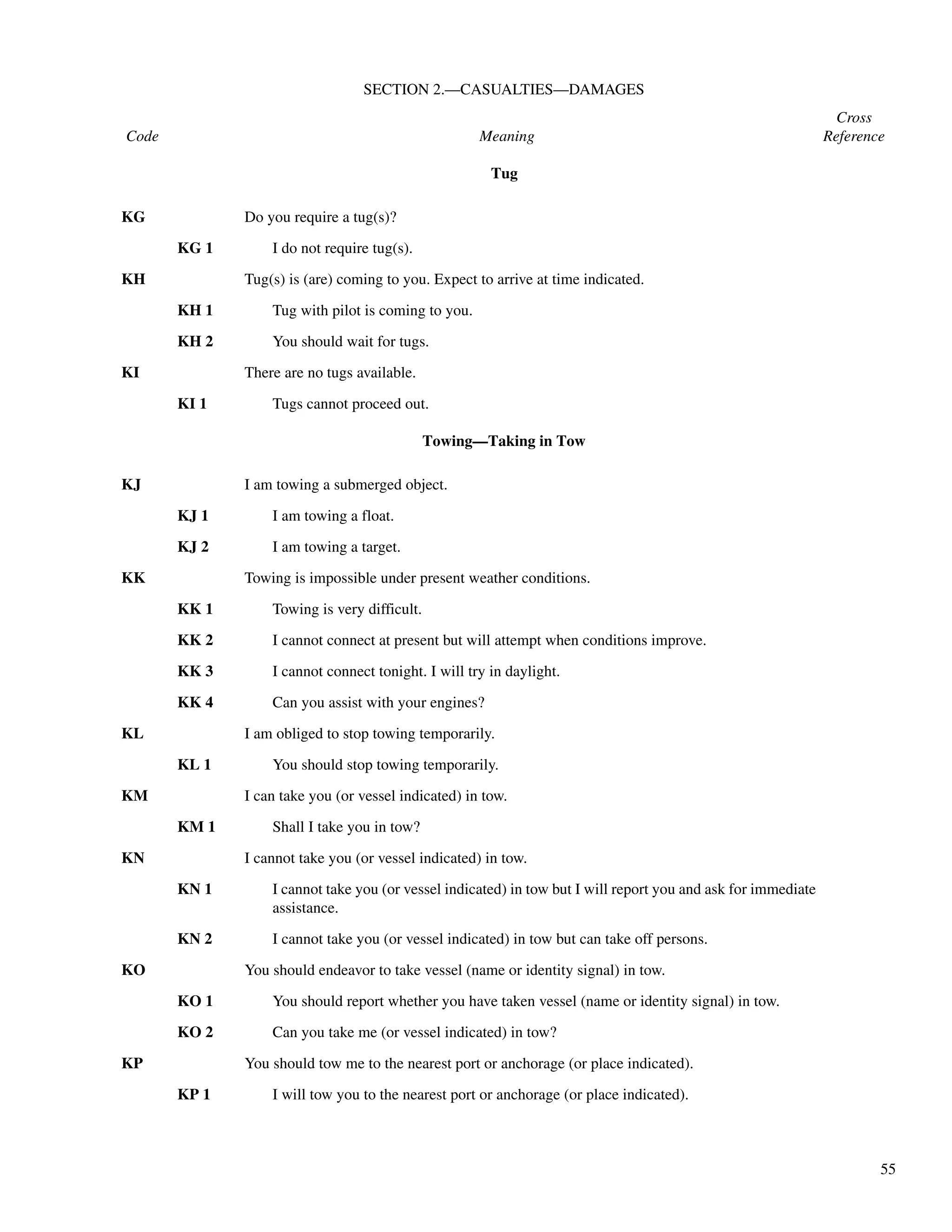 55
SECTION 2.—CASUALTIES—DAMAGES
Cross
Code Meaning Reference
KG Do you require a tug(s)?
KG 1 I do not require tug(s).
KH Tug(s) is (are) coming to you. Expect to arrive at time indicated.
KH 1 Tug with pilot is coming to you.
KH 2 You should wait for tugs.
KI There are no tugs available.
KI 1 Tugs cannot proceed out.
Towing—Taking in Tow
KJ I am towing a submerged object.
KJ 1 I am towing a float.
KJ 2 I am towing a target.
KK Towing is impossible under present weather conditions.
KK 1 Towing is very difficult.
KK 2 I cannot connect at present but will attempt when conditions improve.
KK 3 I cannot connect tonight. I will try in daylight.
KK 4 Can you assist with your engines?
KL I am obliged to stop towing temporarily.
KL 1 You should stop towing temporarily.
KM I can take you (or vessel indicated) in tow.
KM 1 Shall I take you in tow?
KN I cannot take you (or vessel indicated) in tow.
KN 1 I cannot take you (or vessel indicated) in tow but I will report you and ask for immediate
assistance.
KN 2 I cannot take you (or vessel indicated) in tow but can take off persons.
KO You should endeavor to take vessel (name or identity signal) in tow.
KO 1 You should report whether you have taken vessel (name or identity signal) in tow.
KO 2 Can you take me (or vessel indicated) in tow?
KP You should tow me to the nearest port or anchorage (or place indicated).
KP 1 I will tow you to the nearest port or anchorage (or place indicated).
Tug
 