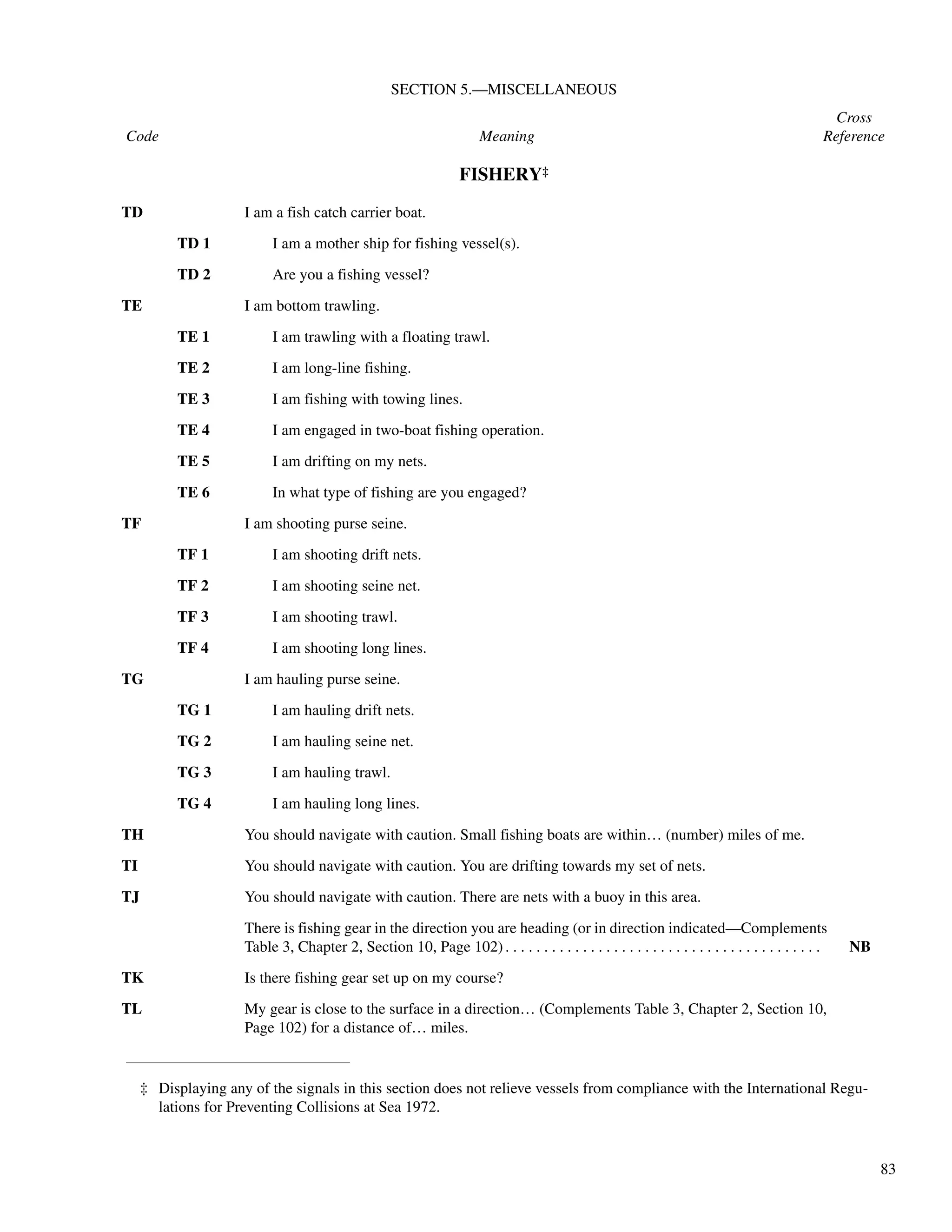 83
SECTION 5.—MISCELLANEOUS
Cross
Code Meaning Reference
FISHERY‡
‡ Displaying any of the signals in this section does not relieve vessels from compliance with the International Regu-
lations for Preventing Collisions at Sea 1972.
TD I am a fish catch carrier boat.
TD 1 I am a mother ship for fishing vessel(s).
TD 2 Are you a fishing vessel?
TE I am bottom trawling.
TE 1 I am trawling with a floating trawl.
TE 2 I am long-line fishing.
TE 3 I am fishing with towing lines.
TE 4 I am engaged in two-boat fishing operation.
TE 5 I am drifting on my nets.
TE 6 In what type of fishing are you engaged?
TF I am shooting purse seine.
TF 1 I am shooting drift nets.
TF 2 I am shooting seine net.
TF 3 I am shooting trawl.
TF 4 I am shooting long lines.
TG I am hauling purse seine.
TG 1 I am hauling drift nets.
TG 2 I am hauling seine net.
TG 3 I am hauling trawl.
TG 4 I am hauling long lines.
TH You should navigate with caution. Small fishing boats are within… (number) miles of me.
TI You should navigate with caution. You are drifting towards my set of nets.
TJ You should navigate with caution. There are nets with a buoy in this area.
There is fishing gear in the direction you are heading (or in direction indicated—Complements
Table 3, Chapter 2, Section 10, Page 102). . . . . . . . . . . . . . . . . . . . . . . . . . . . . . . . . . . . . . . . . NB
TK Is there fishing gear set up on my course?
TL My gear is close to the surface in a direction… (Complements Table 3, Chapter 2, Section 10,
Page 102) for a distance of… miles.
 