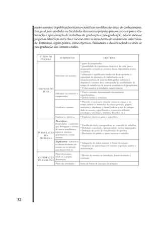 32 
para o aumento de publicações técnico-científicas nas diferentes áreas do conhecimento. 
Em geral, universidades ou faculdades têm normas próprias para os cursos e para a ela-boração 
e apresentação de trabalhos de graduação e pós-graduação, observando-se 
pequenas diferenças entre elas e mesmo entre as áreas dentro de uma mesma universida-de. 
Entretanto, alguns pontos, como objetivos, finalidades e classificação dos cursos de 
pós-graduação são comuns a todos. 
ETAPAS DA 
PESQUISA SUBDIVISÕES CRITÉRIOS 
ESCOLHA DO 
TEMA 
Selecionar um assunto; 
* gosto do pesquisador; 
* possibilidade de experiências duráveis e de valor para o 
pesquisador, evitando-se assuntos fáceis, importância teórica 
ou prática; 
* adequação à qualificação intelectual do pesquisador, à 
capacidade de abstração, de simbolização ou de 
intuiçãoexistência de material bibliográfico suficiente e 
disponível o assunto deve corresponder às possibilidades de 
tempo, de trabalho ou de recursos econômicos do pesquisador; 
* Evitar assuntos já estudados exaustivamente 
Delimitar sua extensão e 
compreensão; 
* Fixar a extensão, determinando circunstâncias 
especificadoras; 
* Definir termos e conceitos; 
Localizar o assunto; 
* Proceder a localização material (situar no espaço e no 
tempo, indicar as dimensões das metas pessoais, grupais, 
societárias e absolutas) e formal (indicar o tipo de enfoque 
dado ao assunto, especificando o tratamento utilizado: 
psicológico, sociológico, histórico, filosófico etc.) 
Explicar os objetivos. * Explicitar objetivos gerais e específicos 
FORMULAÇÃO 
DO 
PROBLEMA 
Descritivos - 
propriedades e caracteres 
que distinguem o assunto 
de outros semelhantes; 
aspectos externos, 
quantitativos, causas 
internas 
* Escolha do título correspondente ao conteúdo do trabalho; 
* Definição conceitual e operacional dos termos empregados; 
* Definição do ponto de vista;Situação da questão; 
* Destinação do público a quem interessa o trabalho. 
Explicativos - referem-se 
ao desenvolvimento do 
assunto ou ao método 
para desenvolvê-lo. 
* Indagações de ordem material e formal do assunto 
* Seqüência de apresentação do assunto: exposição, análise e 
demonstração. 
ELABORAÇÃO 
DE UM PLANO 
Plano do assunto - 
refere-se à própria 
dissertação: 
* Divisão do assunto na introdução, desenvolvimento e 
conclusão 
Plano das atividades - busca de fontes de execução da pesquisa 
 
