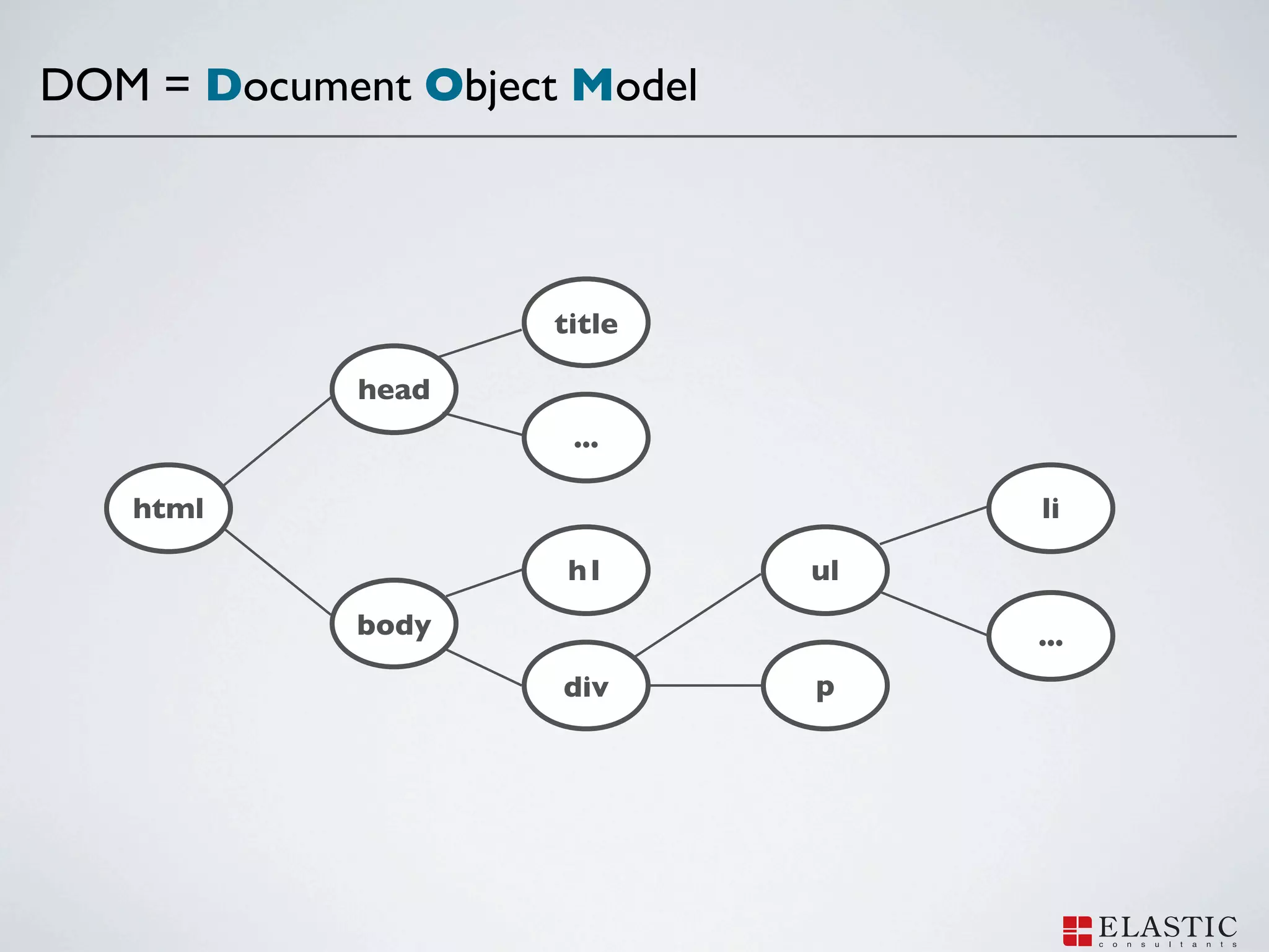 DOM = Document Object Model



                     title

             head
                      ...

   html                            li

                      h1      ul
             body                  ...
                     div      p
 