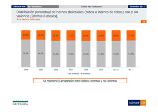 Adimark-GfK     Paz Ciudadana                                         Índice Paz Ciudadana
                                                                        Índice Paz Ciudadana             Diciembre 2011


  Distribución porcentual de hechos delictuales (robos o intento de robos) con y sin
  violencia (últimos 6 meses).
  Total hechos delictuales
                                                                                                                    11




        24,8%            25,3%           28,4%        27,7%            28,7%          28,7%    28,5%    27,5%




        75,2%            74,7%           71,6%        72,3%            71,3%          71,3%    71,5%    72,5%




         2004             2005            2006         2007             2009           2010    jun-11   dic-11

                                                       No violentos    Violentos


                                 Se mantiene la proporción entre delitos violentos y no violentos
 