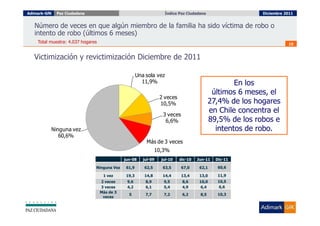 Adimark-GfK   Paz Ciudadana                                         Índice Paz Ciudadana
                                                                      Índice Paz Ciudadana                 Diciembre 2011


   Número de veces en que algún miembro de la familia ha sido víctima de robo o
   intento de robo (últimos 6 meses)
    Total muestra: 4.037 hogares                                                                                      15


   Victimización y revictimización Diciembre de 2011

                                                      Una sola vez
                                                        11,9%                                       En los
                                                                                             últimos 6 meses, el
                                                                  2 veces
                                                                  10,5%                     27,4% de los hogares
                                                                   3 veces
                                                                                            en Chile concentra el
                                                                    6,6%                    89,5% de los robos e
          Ninguna vez                                                                         intentos de robo.
             60,6%
                                                          Más de 3 veces
                                                              10,4%
                                                            10,3%
                                              jun-08     jul-09   jul-10    dic-10   Jun-11   Dic-11

                               Ninguna Vez     61,9      62,5      63,5      67,0     62,1    60,6

                                    1 vez      19,3      14,8      14,4      13,4     13,0    11,9
                                   2 veces     9,6        8,9      9,5       8,6      10,0    10,5
                                   3 veces     4,2        6,1      5,4       4,9      6,4     6,6
                                   Más de 3
                                                5         7,7      7,2       6,2      8,5     10,3
                                    veces
 