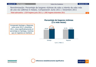Adimark-GfK   Paz Ciudadana                                  Índice Paz Ciudadana                      Diciembre 2011


   Revictimización: Porcentaje de hogares víctimas de robo o intento de robo más
   de una vez (últimos 6 meses). Comparación Junio 2011 / Diciembre 2011
   Total submuestra: 1.529 hogares junio 2011 y 1.585 hogares diciembre 2011                                      16




                                                   Porcentaje de hogares víctimas
                                                          (2 o más veces)
   Comparado Santiago y Regiones,
     entre junio 2011 y diciembre                            71,5%
                                                   64,6%                               67,3%   67,2%
   2011, crece significativamente el
   porcentaje en Santiago, mientras
     que en regiones se mantiene



                                                       Santiago                           Regiones

                                                                     jun-11   dic-11




                                       Diferencia estadísticamente significativa
 