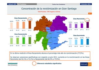Adimark-GfK     Paz Ciudadana                                  Índice Paz Ciudadana                       Diciembre 2011



                       Concentración de la revictimización en Gran Santiago
                                         Total Muestra: 948 hogares víctimas
                                                                                                                       17



           Área Norponiente                                                                    Área Nororiente
                                77,5%
            67,2%      66,3%                                                                                      71,1%
  58,8%
                                                                                      52,6%              52,1%
                                                                                                45,6%




                                                                                      jul-10    dic-10   jun-11   dic-11
  jul-10      dic-10   jun-11   dic-11


           Área Surponiente
                       70,7%    72,7%                                                          Área Suroriente
  63,9%     65,4%
                                                                                                         64,7%    68,1%
                                                                                      57,3%     59,5%




  jul-10      dic-10   jun-11   dic-11
                                                                                      jul-10    dic-10   jun-11   dic-11




  En la última medición el Área Norponiente alcanza el porcentaje más alto de revictimización (77,5%).

  Se observan variaciones significativas con respecto a junio 2011: aumenta en la revictimización en las Áreas
  Nororiente (de 52,1% a 71,1%) y Norponiente (de 66,3% a 77,5%).

                                         Diferencia estadística significativa
 