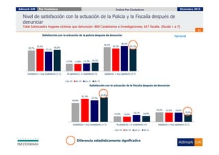 Adimark-GfK      Paz Ciudadana                                                                     Índice Paz Ciudadana                                            Diciembre 2011


  Nivel de satisfacción con la actuación de la Policía y la Fiscalía después de
  denunciar
  Total Submuestra hogares víctimas que denuncian: 869 Carabineros e Investigaciones; 647 fiscalía. (Escala 1 a 7)
                                                                                                                                                                                 21
                    Satisfacción con la actuación de la policía después de denunciar                                                                          Nacional

                                                                                                          48,2%
                                                                                        46,0%
               42,9%                                                                            43,3%              43,1%
      39,7%                      40,8%
                        37,1%




                                            14,3%                14,7%     16,1%
                                                       13,8%




     Instisfecho + muy insatisfecho (1-3)   Ni satisfacho / ni insatisfecho (4)         Satisfecho + muy satisfacho (5-7)


                                            jul-10     dic-10     jun-11     dic-11

                                                                        Satisfacción con la actuación de la fiscalía después de denunciar


                                                                                      64,8%
                                                                61,4%
                                                                           57,3%
                                                     50,4%



                                                                                                                                            25,6%    24,5%     24,6%
                                                                                                                       18,1%                                             19,2%
                                                                                                  15,0%      14,0%                16,0%




                                                     Instisfecho + muy insatisfecho (1-3)           Ni satisfacho / ni insatisfecho (4)      Satisfecho + muy satisfacho (5-7)

                                                                                                    jul-10   dic-10     jun-11     dic-11




                                                         Diferencia estadísticamente significativa
 