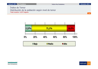 Adimark-GfK   Paz Ciudadana                       Índice Paz Ciudadana               Diciembre 2011


  Índice de Temor
  Distribución de la población según nivel de temor
  Total muestra: 4.037 hogares
                                                                                                24




                          12,9%            71,1%                           16,0%


                       0%         20%    40%        60%            80%        100%

                                  Bajo         Medio                Alto
 