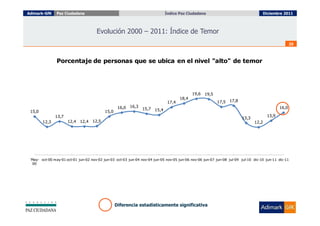 Adimark-GfK    Paz Ciudadana                                                   Índice Paz Ciudadana
                                                                                 Índice Paz Ciudadana                               Diciembre 2011



                                      Evolución 2000 – 2011: Índice de Temor
                                                                                                                                                      25



               Porcentaje de personas que se ubica en el nivel "alto" de temor




                                                                                              19,6   19,5
                                                                                       18,4
                                                                                17,4                        17,5   17,8
                                                   16,0   16,3                                                                                 16,0
                                                                 15,7   15,4
 15,0                                      15,0
               13,7                                                                                                                     13,9
                                                                                                                          13,3
        12,3          12,4   12,4   12,5                                                                                         12,2




 'May- oct-00 may-01 oct-01 jun-02 nov-02 jun-03 oct-03 jun-04 nov-04 jun-05 nov-05 jun-06 nov-06 jun-07 jun-08 jul-09 jul-10 dic-10 jun-11 dic-11
  00




                                                  Diferencia estadísticamente significativa
 