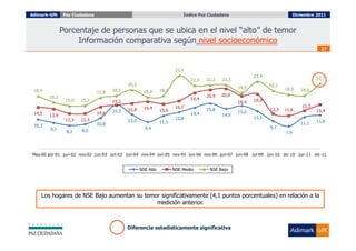 Adimark-GfK    Paz Ciudadana                                              Índice Paz Ciudadana
                                                                            Índice Paz Ciudadana                                 Diciembre 2011


               Porcentaje de personas que se ubica en el nivel “alto” de temor
                    Información comparativa según nivel socioeconómico
                                                                                                                                             27




                                                                       25,4
                                                                                                          23,4                             22,7
                                                                              22,0   22,2   22,2
                                             20,5                                                                  20,2
                                                                                                   19,5                    18,9
 18,4                                 18,5            18,0     18,5                                                                 18,6
                               17,8
        16,2                                                                         20,5   20,9
                15,0   15,1                                                   19,4                        19,0
                                      15,2                                                         18,4
                                                      16,4             16,7                                                         13,3
                                      15,3   15,8              15,6                  15,8                           12,3   11,6            15,4
 14,5                          14,6                                           14,4                 15,0
        13,9                                                                                14,0
                                                                       12,8                               13,1
                12,3   12,3                  12,0                                                                                          11,8
                               10,8                            11,5                                                                 11,1
 10,3                                                                                                               9,7
         9,1                                          9,4
                8,2    8,6                                                                                                 7,9




`May-00 abr-01 jun-02 nov-02 jun-03 oct-03 jun-04 nov-04 jun-05 nov-05 jun-06 nov-06 jun-07 jun-08        jul-09   jun-10 dic-10 jun-11 dic-11


                                                    NSE Alto          NSE Medio       NSE Bajo




     Los hogares de NSE Bajo aumentan su temor significativamente (4,1 puntos porcentuales) en relación a la
                                             medición anterior.



                                             Diferencia estadísticamente significativa
 