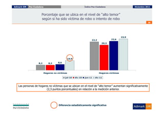Adimark-GfK   Paz Ciudadana                                         Índice Paz Ciudadana
                                                                      Índice Paz Ciudadana                 Diciembre 2011



                         Porcentaje que se ubica en el nivel de “alto temor”
                         según si ha sido víctima de robo o intento de robo
                                                                                                                      30




                                                                                                    23,9
                                                                          22,2               22,6

                                                                                    20,3




                                                    10,9

                      8,2        8,2     8,6




                              Hogares no víctimas                                Hogares víctimas

                                               jul-10      dic-10   jun-11   dic-11



   Las personas de hogares no víctimas que se ubican en el nivel de “alto temor” aumentan significativamente
                         (2,3 puntos porcentuales) en relación a la medición anterior.




                                          Diferencia estadísticamente significativa
 