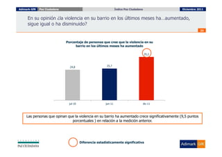 Adimark-GfK   Paz Ciudadana                                      Índice Paz Ciudadana
                                                                   Índice Paz Ciudadana          Diciembre 2011


     En su opinión ¿la violencia en su barrio en los últimos meses ha…aumentado,
     sigue igual o ha disminuido?
                                                                                                              33



                              Porcentaje de personas que cree que la violencia en su
                                   barrio en los últimos meses ha aumentado

                                                                                     35,2



                                24,8                     25,7




                               jul-10                   jun-11                      dic-11



    Las personas que opinan que la violencia en su barrio ha aumentado crece significativamente (9,5 puntos
                              porcentuales ) en relación a la medición anterior.




                                        Diferencia estadísticamente significativa
 