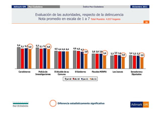 Adimark-GfK     Paz Ciudadana                                            Índice Paz Ciudadana
                                                                           Índice Paz Ciudadana                               Diciembre 2011



                       Evaluación de las autoridades, respecto de la delincuencia
                         Nota promedio en escala de 1 a 7 Total Muestra: 4.037 hogares
                                                                                                                                               38




   5,4                 5,3 5,1 5,2
         5,1 5,2 5,0               5,0
                                         4,5 4,4 4,4 4,4       4,6 4,5
                                                                       4,3
                                                                             3,8   3,8 3,8 3,8
                                                                                                 3,4   3,3 3,5 3,4         3,4 3,3 3,3
                                                                                                                     3,0                 2,9




    Carabineros           Policía de     El Alcalde de su       El Gobierno        Fiscales MINPU        Los Jueces         Senadores y
                       Investigaciones       Comuna                                                                          Diputados

                                                      jul-10    dic-10   jun-11    dic-11




                                            Diferencia estadísticamente significativa
 