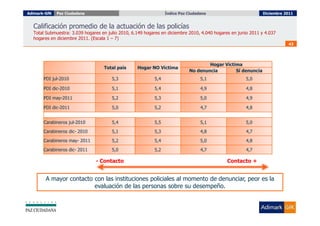 Adimark-GfK   Paz Ciudadana                                      Índice Paz Ciudadana
                                                                   Índice Paz Ciudadana                       Diciembre 2011


  Calificación promedio de la actuación de las policías
  Total Submuestra: 3.039 hogares en julio 2010, 6.149 hogares en diciembre 2010, 4.040 hogares en junio 2011 y 4.037
  hogares en diciembre 2011. (Escala 1 – 7)
                                                                                                                         43




                                                                                    Hogar Víctima
                                   Total país      Hogar NO Víctima
                                                                            No denuncia        Sí denuncia
       PDI jul-2010                    5,3                 5,4                    5,1                 5,0

       PDI dic-2010                    5,1                 5,4                    4,9                 4,8

       PDI may-2011                    5,2                 5,3                    5,0                 4,9

       PDI dic-2011                    5,0                 5,2                    4,7                 4,8


       Carabineros jul-2010            5,4                 5,5                    5,1                 5,0
       Carabineros dic- 2010           5,1                 5,3                    4,8                 4,7

       Carabineros may- 2011           5,2                 5,4                    5,0                 4,8
       Carabineros dic- 2011           5,0                 5,2                    4,7                 4,7

                               - Contacto                                                    Contacto +


        A mayor contacto con las instituciones policiales al momento de denunciar, peor es la
                         evaluación de las personas sobre su desempeño.
 