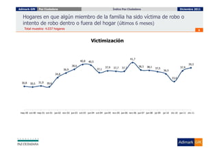 Adimark-GfK      Paz Ciudadana                                                    Índice Paz Ciudadana
                                                                                    Índice Paz Ciudadana                                          Diciembre 2011


   Hogares en que algún miembro de la familia ha sido víctima de robo o
   intento de robo dentro o fuera del hogar (últimos 6 meses)
    Total muestra: 4.037 hogares                                                                                                                                  6



                                                               Victimización


                                                                                                  41,7
                                                     40,8    40,5
                                                                                                                                                          39,3
                                              38,6                                                       38,3   38,1
                                                                           37,9    37,7   37,7                           37,5                     37,9
                                       36,9                         37,1
                                                                                                                                  36,5
                               34,8
                                                                                                                                           33,0
  30,8   30,5   31,0    30,6




 may-00 o ct-00 may-01 oct-01 jun-02 no v-02 jun-03 o ct-03 jun-04 o ct-04 jun-05 no v-05 jun-06 no v-06 jun-07 jun-08   jul-09   jul-10   dic-10 jun-11 dic-11
 