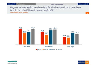 Adimark-GfK   Paz Ciudadana                                        Índice Paz Ciudadana                           Diciembre 2011


  Hogares en que algún miembro de la familia ha sido víctima de robo o
  intento de robo (últimos 6 meses), según NSE.
  Total Muestra: 4.037 hogares
                                                                                                                              8




                40,8                 41,0                               40,4
                                                                 39,3
                              37,2               36,8
                       35,3                                                                         35,5
                                                         33,3                                              34,3
                                                                                        30,4 29,4




                        NSE Alto                         NSE Medio                           NSE Bajo
                                            jul-10      dic-10     jul-11      dic-11
 