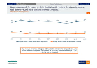 Adimark-GfK   Paz Ciudadana                                                    Índice Paz Ciudadana
                                                                                 Índice Paz Ciudadana                                Diciembre 2011


  Hogares en que algún miembro de la familia ha sido víctima de robo o intento de
  robo dentro y fuera de la comuna (últimos 6 meses).
  Total Muestra: 4.037 personas
                                                                                                                                                    9




                  33,1                                                                                                                     32,9
                                   31,3             30,7             31,0                30,3                               31,2
   29,7
                                                                                                          27,9




    9,5           8,7
                                   7,3              7,7                  7,8             8,1               7,4              7,9             8,0




   2003          2004             2005              2006             2007                2009             2010             jun-11          dic-11

                Víctimas de robo o intento de robo dentro de la comuna             Víctimas de robo o intento de robo fuera de la comuna




                     Hay un mayor porcentaje de hogares víctimas dentro de la comuna. Comparado con junio
                     2011 se mantiene. Comparado con diciembre de 2010 crece significativamente (de 27,9%
                                                 a 32,9%, esto es, 5 puntos)
 