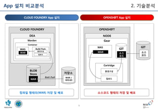 9
App 설치 비교분석 2. 기술분석
OPENSHIFT App 설치CLOUD FOUNDRY App 설치
컴파일 형태의(WAR) 저장 및 배포 소스코드 형태의 저장 및 배포
CLOUD FOUNDRY
BLOB
Store 저장소
WAR /
바이너리WAR
DEA
Warden
Container
WAS
OPENSHIFT
NODE
Build Pack
환경구성
업로드
Bosh Push
Gear
GIT
소스
코드
WAS
WAR
GIT
소스
코드
Cartridge
환경구성
업로드
WAR
 