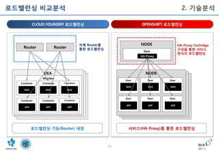 10
로드밸런싱 비교분석 2. 기술분석
로드밸런싱 기능(Router) 내장 서비스(HA Proxy)를 통한 로드밸런싱
OPENSHIFT 로드밸런싱CLOUD FOUNDRY 로드밸런싱
HA Proxy Cartridge
구성을 통한 서비스
방식의 로드밸런싱
Router Router
NODE자체 Router를
통한 로드밸런싱
Gear
HA Proxy
DEA
Waden Waden Waden
Waden Waden Waden
WAS WAS WAS
E-Gov F/W E-Gov F/W E-Gov F/W
DEA
Waden Waden Waden
Waden Waden Waden
WAS WAS WAS
E-Gov F/W E-Gov F/W E-Gov F/W
DEA
NODE
Gear Gear Gear
Gear Gear Gear
WAS WAS WAS
E-Gov F/W E-Gov F/W E-Gov F/W
NODE
Gear Gear Gear
Gear Gear Gear
WAS WAS WAS
E-Gov F/W E-Gov F/W E-Gov F/W
NODE
Gear Gear Gear
Gear Gear Gear
APP APP APP
WAS WAS WAS
Warden
Container Container Container
WAS WAS WAS
Container Container Container
APP APP APP
 