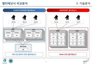 11
멀티테넌시 비교분석 2. 기술분석
DEA 및 데이터 단위 멀티테넌시 Node 단위 멀티테넌시
OPENSHIFT 멀티테넌시CLOUD FOUNDRY 멀티테넌시
테넌트 테넌트 테넌트 테넌트 테넌트 테넌트
Services
DB
DEA
ServiceInstance
DB
Waden
WAS
ServiceInstance
DB
Waden
WAS
DEA
ServiceInstance
DB
Waden
WAS
ServiceInstance
DB
Waden
WAS
DEA
DEA
ServiceInstance
DB
Waden
WAS
ServiceInstance
DB
Waden
WAS
DEA
ServiceInstance
DB
Waden
WAS
ServiceInstance
DB
Waden
WAS
DEA
Node
Gear
WAS
Gear
WAS
DB DB
Gear
WAS
Gear
WAS
DB DB
Node
Gear
WAS
Gear
WAS
DB DB
Gear
WAS
Gear
WAS
DB DB
Node
Gear
WAS
Gear
WAS
DB DB
Gear
WAS
Gear
WAS
DB DB
Node
Gear
WAS
Gear
WAS
DB DB
Gear
WAS
Gear
WAS
DB DB
Node
Gear
WAS
Gear
WAS
DB DB
Gear
WAS
Gear
WAS
DB DB
Node
Gear
WAS
Gear
WAS
DB DB
Gear
WAS
Gear
WAS
DB DB
Warden
ServiceInstance
DB
Container
WAS
ServiceInstance
DB
Container
WAS
Warden
ServiceInstance
DB
Container
WAS
ServiceInstance
DB
Container
WAS
 