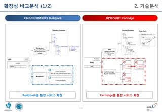 12
확장성 비교분석 (1/2) 2. 기술분석
Buildpack을 통한 서비스 확장 Cartridge를 통한 서비스 확장
OPENSHIFT CartridgeCLOUD FOUNDRY Buildpack
 