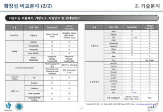 13
확장성 비교분석 (2/2) 2. 기술분석
구분 세부 구분 OpenShift
Cloud
Foundry
WAS서버 미들웨어
Jboss, Tomcat,
Zend
Glassfish, Jboss,
Jetty, Resin,
Tomcat, Zend
DBMS
MySQL O O
PostgreSQL O O
MongoDB O O
other NoSQL O O
Native
Databases
MongoDB,
MySQL,
PostGreSQL
MongoDB,
MySQL,
PostGreSQL
Control Interface(API)
REST-based API
제공
RESTFul API 제공
Command Line,
Graphical User
Interface
API, Command
Line
소스코드
저장소
Git O O
개발 도구
Eclipse O O
Codenvy O O
Web Console O O
Command-line
Tooling
O O
구분 세부 구분 OpenShift
Cloud
Foundry
지원언어
Java O O
Python O O
C# ×∗ (O) O
PHP O O
Javascript O O
Node.js O O
Ruby O O
Perl O O
Ajax
O
O
기타 Go, Scala
프레임워크
JavaEE6 O O
Spring O O
Rails O O
Django O O
Sinatra O O
Bottle O O
Symfony O O
Zend O O
Grails O O
Seam O O
.Net ×∗
(O) O
기본 프레임워크
Django, Drupal,
Flask, Rails, Vert.x
Play
지원되는 미들웨어, 개발도구, 지원언어 및 프레임워크
* OpenShift의 경우, C#, .Net은 올해 지원 예정 (OpenShift Online : http://www.openshift.com)
 