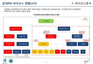16
공개SW 라이선스 현황(2/2) 3. 라이선스분석
지적재산권 관점 공개SW 라이선스 분류
공개SW, 비공개SW 모두 SW의 범주 안에 속하는 지적재산권 보호대상이며, 지적재산권의 보호범위와
SW라이선스의 구분은 다음과 같음
[범례]
공개SW
사유 SW Freeware Shareware
소프트웨어
MPL QPL CPL OSL GPL LGPL BSD Apache MIT
제약 무제약
배포불필요
(Permissive)
공개SW라이선스
배포의무
(Reciprocal)
특허조항
비공개SW라이선스
특허 SW 비특허 SW
공유 불가능
SW
공유 가능 SW
원라이선스와
동일한 라이선스
배포 의무 有
원라이선스와
동일 라이선스
배포의무 無
: 개인무료 : 기간제한
이름,상표,상호
사용제한 有
이름,상표,상호
사용제한 無
특허권
행사제한 有
* 출처: 공개SW 라이선스 가이드(정보통신산업진흥원, 2014)
 