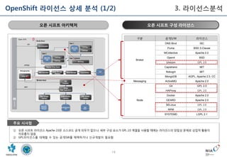 19
오픈 시프트 아키텍처 오픈 시프트 구성 라이선스
구분 공개S/W 라이선스
Broker
DNS Bind ISC
Puma BSD 3-Clause
MCollective Apache 2.0
Open4 BSD
Unicorn GPL 2.0
Capistrano MIT
Nokogiri MIT
MongoDB AGPL, Apache 2.0, CC
Messaging ActiveMQ Apache 2.0
Node
Git GPL 2.0
HAProxy GPL 2.0
Docker Apache 2.0
GEARD Apache 2.0
SELinux GPL 2.0
RPM GPL 2.0
SYSTEMD LGPL 2.1
① 오픈 시프트 라이선스 Apache 2.0은 소스코드 공개 의무가 없으나, 세부 구성 요소가 GPL 2.0 계열을 사용할 때에는 라이선스의 양립성 문제로 상업적 활용이
자유롭지 않음
② GPL라이선스를 대체할 수 있는 공개SW를 채택하거나 신규개발이 필요함
주요 시사점
OpenShift 라이선스 상세 분석 (1/2) 3. 라이선스분석
 