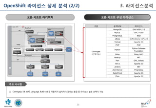 20
오픈 시프트 아키텍처 오픈 시프트 구성 라이선스
구분 공개S/W 라이선스
Cartridges
(선택가능)
MongoDB GNU AGPL 3.0
MySQL GPL, FOSS
PostgreSQL BSD
JBoss GUN Library, LGPL 2.0
Tomcat Apache 2.0
PHP PHP
Python
Python Software
Foundation
Ruby Ruby, BSD
Node.js MIT
Perl GPL, Artistic
Vert.x Apache 2.0
Jenkins MIT
Zend Server Proprietary
SwitchYard Apache 2.0
Cron Apache 2.0
① Cartridge는 DB, WAS, Language, Build tool 등 사용자가 설치하기 원하는 환경 및 라이선스 별로 선택이 가능
주요 시사점
OpenShift 라이선스 상세 분석 (2/2) 3. 라이선스분석
 