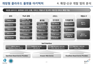 23
개방형 클라우드 플랫폼의 관리, 공통, 서비스, 개발도구 및 API, 자원 및 서비스 확장 기능
IaaS Interface
PaaS 공통관리
Web콘솔, CLI
사용량 측정
개발환경 관리
운영 모니터링
로그수집, 분석
서비스
플랫폼
프로그래밍
언어 별 실행환경
웹/어플리케이션 서버
데이터 저장소
캐쉬
통신, 인터페이스
전자정부
보안, 통합인증
사용자 지원, 협업
통계, 리포팅
디지털 자산관리
시스템 관리
App 수용 능력의 수평적 확장
(서비스 확장 위한 자원 추가)
PaaS 서비스 수평적 확장
(Zone, Region 추가)
PaaS를 위한 자원 확보
(VM, N/W, 등)
클라우드 공통 API
(OpenStack, VMware, AWS, 등)
독립된 실행환경
서비스 라우팅
서비스 등록, 관리
워크플로우
지능형 자원관리
Platform 계정,
그룹 별 권한, 인증
미래플랫폼
BigData 플랫폼 I/F
IoT 플랫폼 I/F
기타 플랫폼 I/F
(Mobile, 등)
OpenStack Based Service Providers Amazon Web Service CloudStack Based Service Providers
개발도구
클라우드
개발 도구
클라우드
생명 주기 관리
개방형 클라우드 플랫폼 아키텍처 4. 확장·신규 개발 범위 분석
 