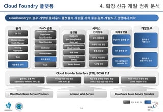 24
CloudFoundry의 경우 개방형 클라우드 플랫폼의 기능을 거의 수용,일부 개발도구 관련해서 취약
Cloud Foundry 플랫폼 4. 확장·신규 개발 범위 분석
PaaS 공통
Cloud Provider Interface (CPI), BOSH CLI
관리
CF CLI
Bosh
개발환경 관리
Metrics Collector
Health Manager
App Log
Aggregator
서비스
플랫폼
Buildpacks
(java,Spring,Node.js,
Ruby , etc)
Application Execution(DEA)
Cloud Controller
Blob Store
Service Brokers
Message Bus
(NATS)
전자정부
보안, 통합인증
사용자 지원, 협업
통계, 리포팅
디지털 자산관리
시스템 관리
App 수용 능력의 수평적 확장
(서비스 확장 위한 자원 추가)
PaaS 서비스 수평적 확장
(Zone, Region 추가)
PaaS를 위한 자원 확보
(VM, N/W, 등)
클라우드 공통 API
(OpenStack, VMware, AWS, 등)
Cloud Controller
(Go)Router
Service Brokers
워크플로우
Bosh
UAA(Oauth2 Server)
Login Server
Cloud Controller
미래플랫폼
BigData 플랫폼 I/F
IoT 플랫폼 I/F
기타 플랫폼 I/F
(Mobile, 등)
OpenStack Based Service Providers Amazon Web Service CloudStack Based Service Providers
개발도구
클라우드
개발 도구
클라우드
생명 주기 관리
재사용 및 확장 개발 신규 개발
 