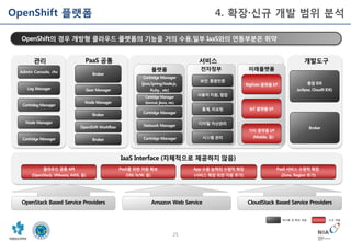 25
OpenShift의 경우 개방형 클라우드 플랫폼의 기능을 거의 수용,일부 IaaS와의 연동부분은 취약
IaaS Interface (자체적으로 제공하지 않음)
PaaS 공통관리
Admin Console, rhc
Node Manager
Cartridge Manager
Log Manager
Cartrideg Manager
서비스
플랫폼
Cartridge Manager
(java,Spring,Node.js,
Ruby , etc)
Cartridge Manager
(tomcat, jboss, etc)
Cartridge Manager
Cartridge Manager
Network Manager
전자정부
보안, 통합인증
사용자 지원, 협업
통계, 리포팅
디지털 자산관리
시스템 관리
App 수용 능력의 수평적 확장
(서비스 확장 위한 자원 추가)
PaaS 서비스 수평적 확장
(Zone, Region 추가)
PaaS를 위한 자원 확보
(VM, N/W, 등)
클라우드 공통 API
(OpenStack, VMware, AWS, 등)
Gear Manager
Node Manager
Broker
OpenShift Workflow
Broker
Broker
미래플랫폼
BigData 플랫폼 I/F
IoT 플랫폼 I/F
기타 플랫폼 I/F
(Mobile, 등)
OpenStack Based Service Providers Amazon Web Service CloudStack Based Service Providers
개발도구
통합 IDE
(eclipse, Cloud9 IDE)
Broker
재사용 및 확장 개발 신규 개발
OpenShift 플랫폼 4. 확장·신규 개발 범위 분석
 