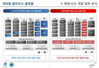 26
개발도구에 있어서 보완 개발이 필요 IaaS Interface에 대한 보완 개발이 필요
개방형 클라우드 플랫폼 4. 확장·신규 개발 범위 분석
OPENSHIFT 확장·신규 개발 범위CLOUD FOUNDRY 확장·신규 개발 범위
 