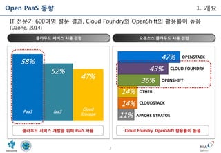 2
Open PaaS 동향 1. 개요
오픈소스 클라우드 사용 경험클라우드 서비스 사용 경험
클라우드 서비스 개발을 위해 PaaS 사용 Cloud Foundry, OpenShift 활용률이 높음
58%
52%
47%
PaaS IaaS
Cloud
Storage
47%
43%
36%
14%
14%
11%
OPENSTACK
CLOUD FOUNDRY
OTHER
CLOUDSTACK
APACHE STRATOS
OPENSHIFT
IT 전문가 600여명 설문 결과, Cloud Foundry와 OpenShift의 활용률이 높음
(Dzone, 2014)
 
