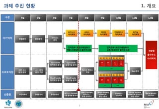 3
프로토타입
아키텍처
구분
산출물
전자정부 표준프레임워크
개발 프레임워크 클라우드화
비즈니스
아키텍처
7월 8월 9월 10월 11월 12월
서비스
아키텍처
데이터
아키텍처
인터페이스
아키텍처
비기능
아키텍처
전자정부 표준프레임워크
공통 컴포넌트 클라우드화
테스트 케이스
작성
Gap 분석
개방형
클라우드
아키텍처
비즈니스 아키텍처
오픈 플랫폼 분석서
서비스 아키텍처
라이선스 /
운영 시나리오
데이터 아키텍처
e-Gov F/W
방안 수립서
인터페이스
아키텍처
비기능 아키텍처
e-Gov F/W 컴포넌트
방안 수립서
개방형 클라우드
아키텍처
6월5월4월
현황분석서 환경분석서
오픈 소스
환경 분석
현황분석 환경분석
라이선스
분석
CloudFoudry
상세기능 분석
OpenShift
상세기능 분석
소스 분석
환경 구성
OpenShift
아키텍처 분석
CloudFoundry
아키텍처 분석
사업계획서
과제 추진 현황 1. 개요
 