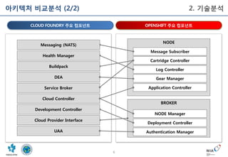 6
아키텍처 비교분석 (2/2) 2. 기술분석
OPENSHIFT 주요 컴포넌트CLOUD FOUNDRY 주요 컴포넌트
NODE
BROKER
Message Subscriber
NODE Manager
Deployment Controller
Cartridge Controller
Log Controller
Gear Manager
Cloud Controller
Health Manager
DEA
Development Controller
Cloud Provider Interface
Service Broker
Messaging (NATS)
UAA Authentication Manager
Application Controller
Buildpack
 