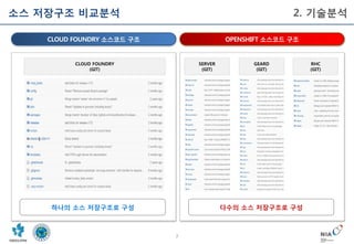 7
소스 저장구조 비교분석 2. 기술분석
하나의 소스 저장구조로 구성 다수의 소스 저장구조로 구성
OPENSHIFT 소스코드 구조CLOUD FOUNDRY 소스코드 구조
CLOUD FOUNDRY
(GIT)
SERVER
(GIT)
GEARD
(GIT)
RHC
(GIT)
 